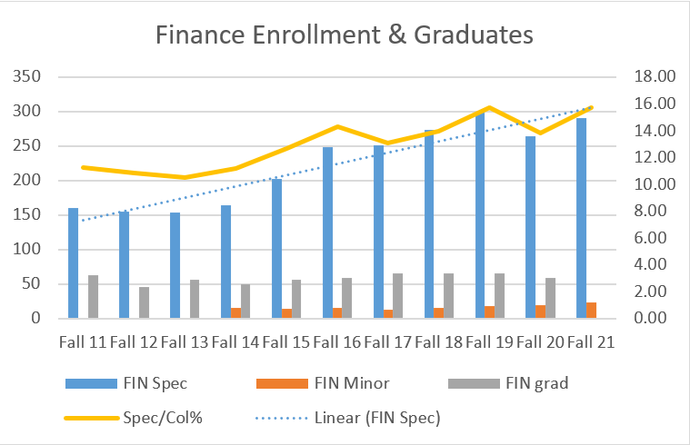 finance enrollement and graduates