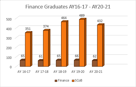 finance graduates ay16 17 ay20 21