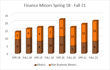 finance minors spring 18 fall 21