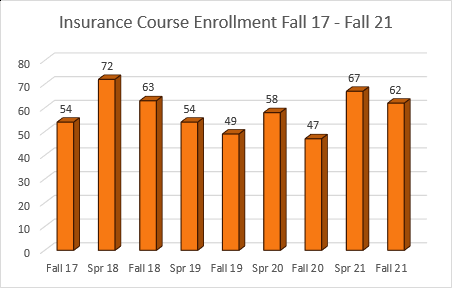 insurance course enrollment fall 17 fall 21