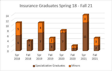 insurance graduates spring 18 fall 21
