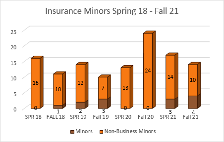 insurance minors spring 18 fall 21