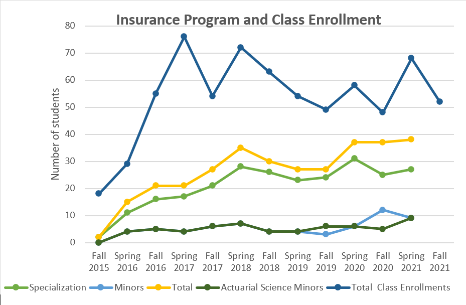 insurance program and class enrollment