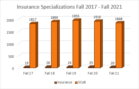insurance specializations fall 17 fall 21