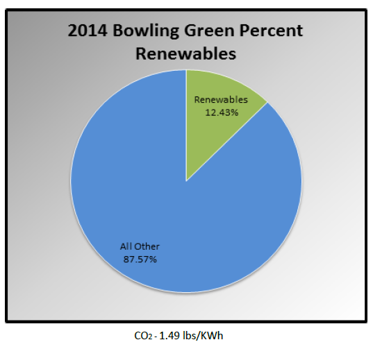 2014-Bowling-Green-Renewable-Energy-Profile