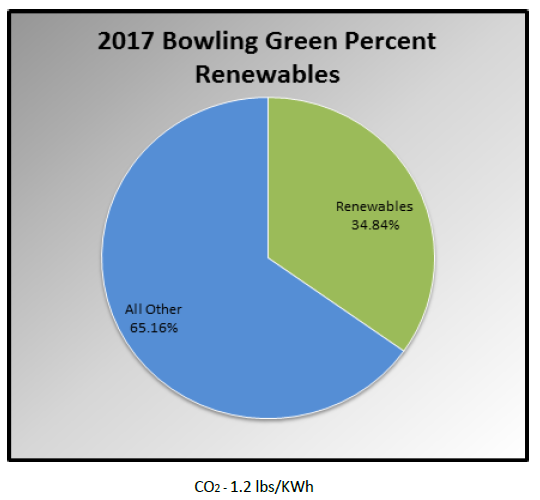 2017-PROJECTED-Bowling-Green-Renewable-Energy-Profile