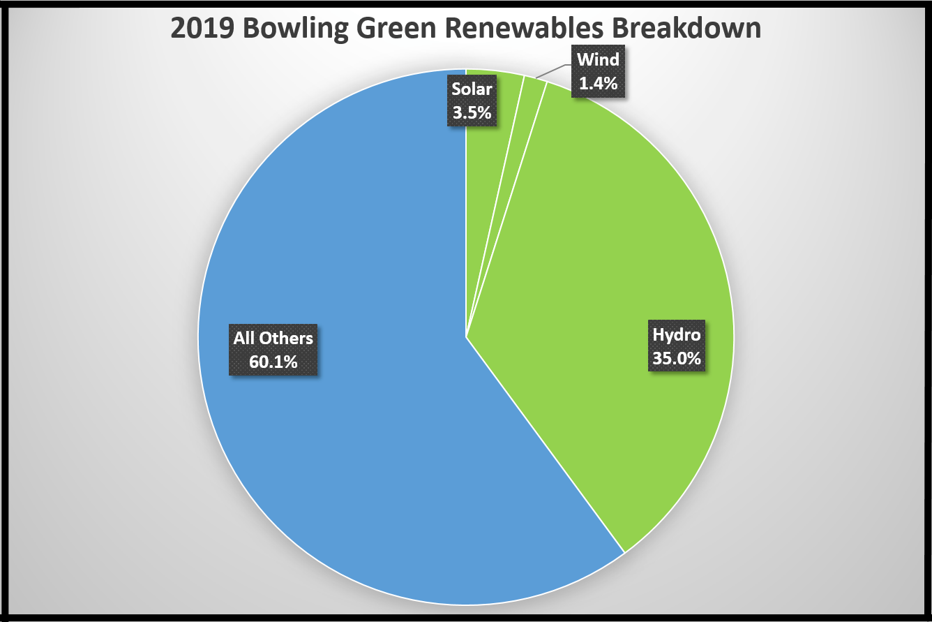 2019-Renewable-Energy-Breakdown-BG-City