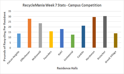 RecycleMania-Graph