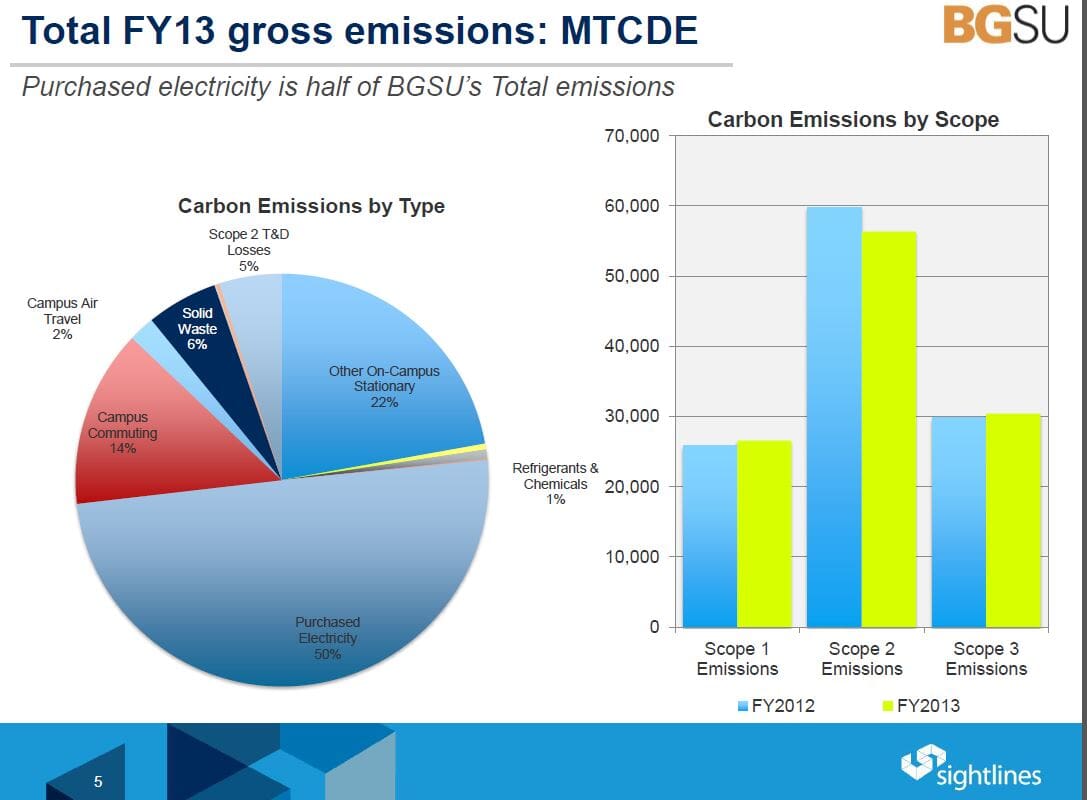 carbon emissions by type