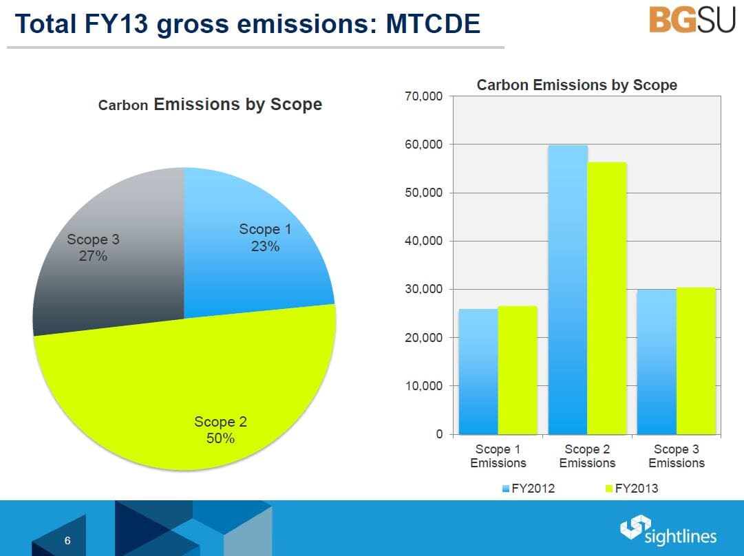 fy13 gross emmissions