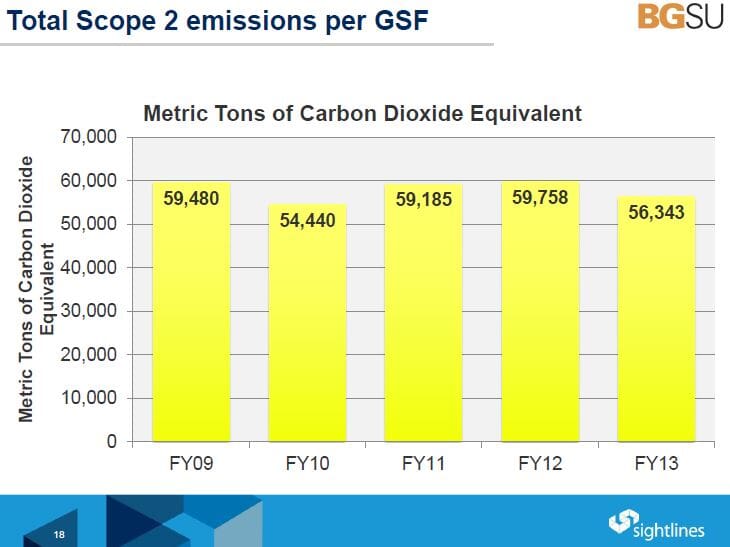 total scope 2 emissions per gsf