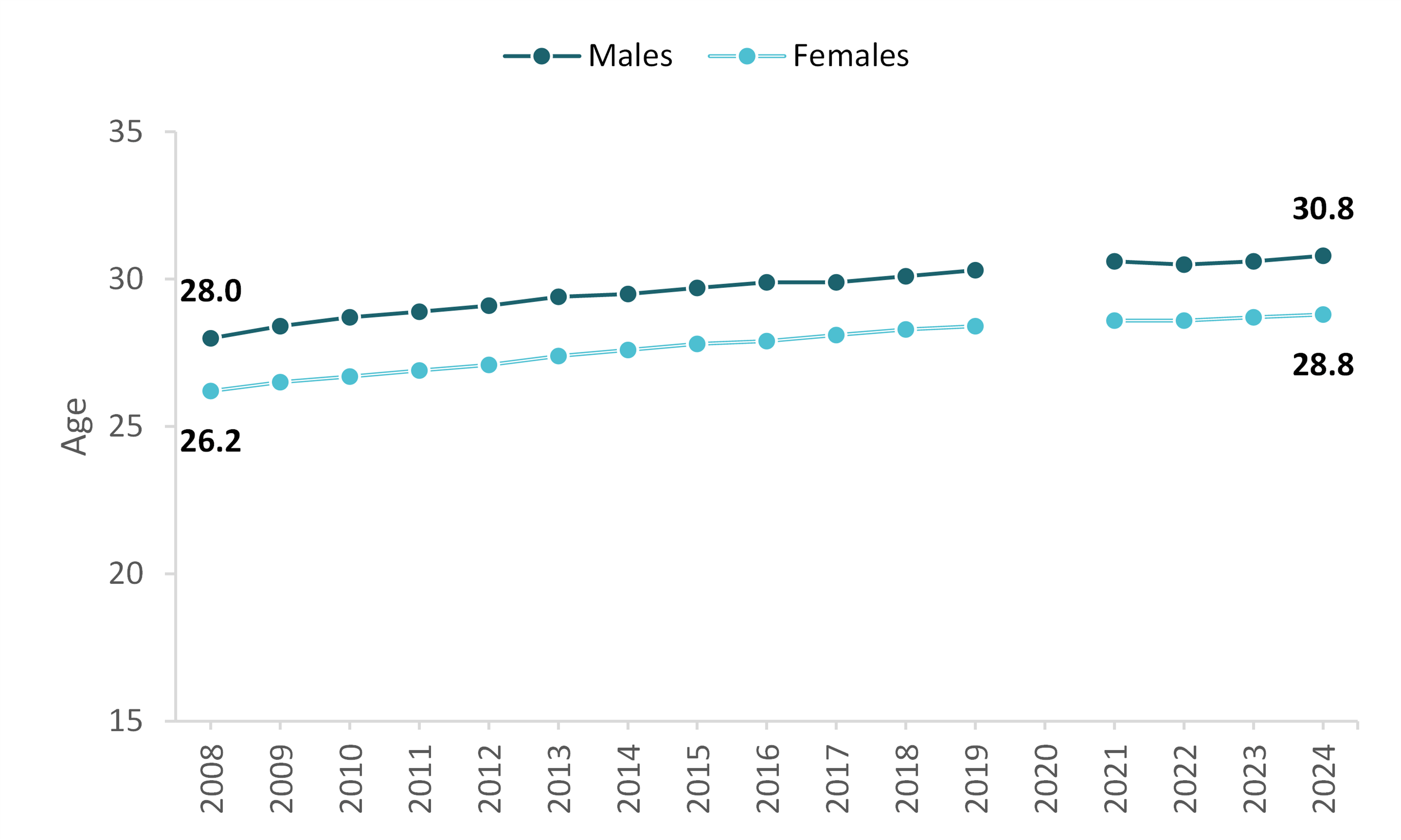 median age at first marriage, 2008-2019 & 2021-2024