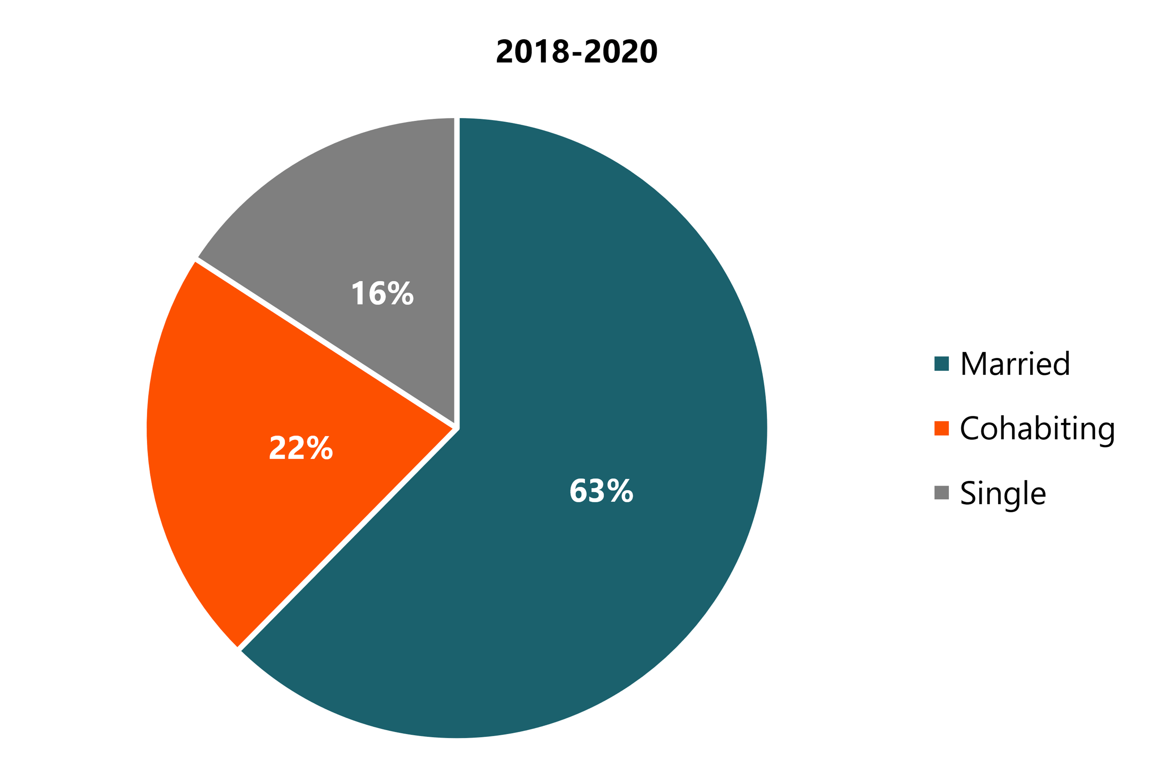 Pie chart showing union status at first birth in 2018–2020. About three-fifths of first births were to married women, about one-fifth to cohabiting women, and 16% to single women, with little change over time.