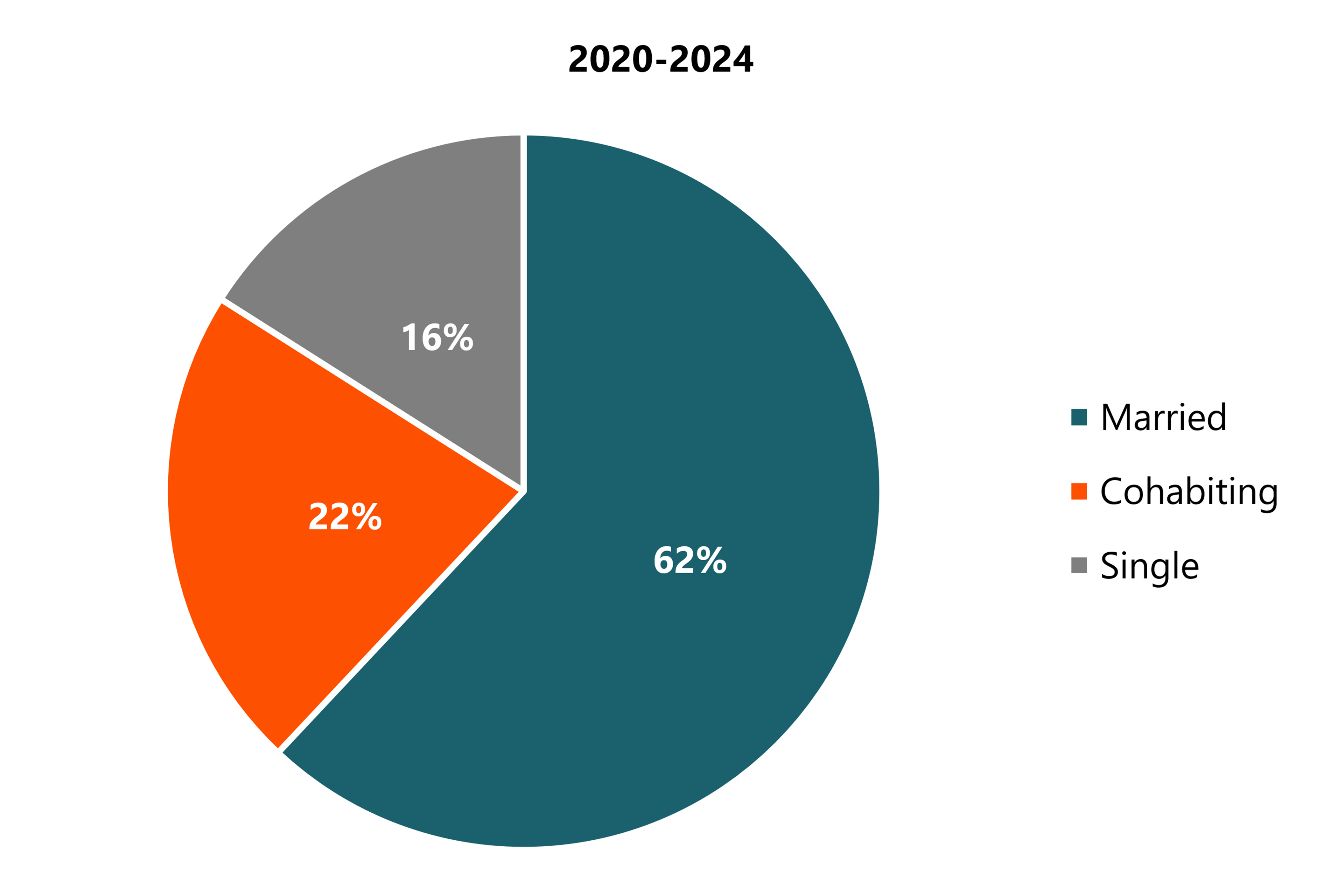 Pie chart showing union status at first birth in 2018–2020. About three-fifths of first births were to married women, about one-fifth to cohabiting women, and 16% to single women, with little change over time.