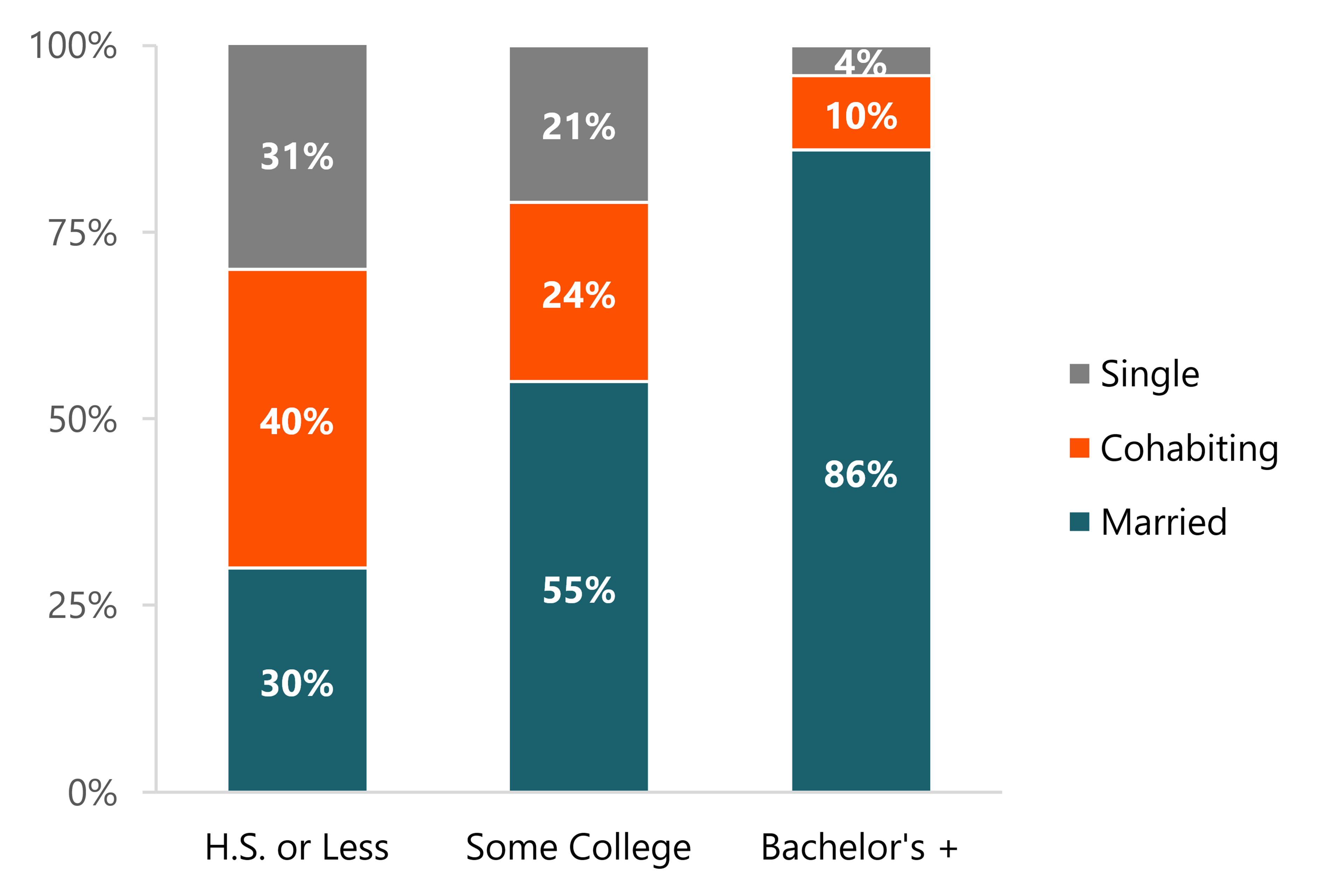 Stacked bar chart showing union status at first birth by educational attainment in 2022–2024. The share of first births within marriage increases with educational attainment, with the highest share married among women with a bachelor’s degree and the lowest among those with a high school diploma or less.