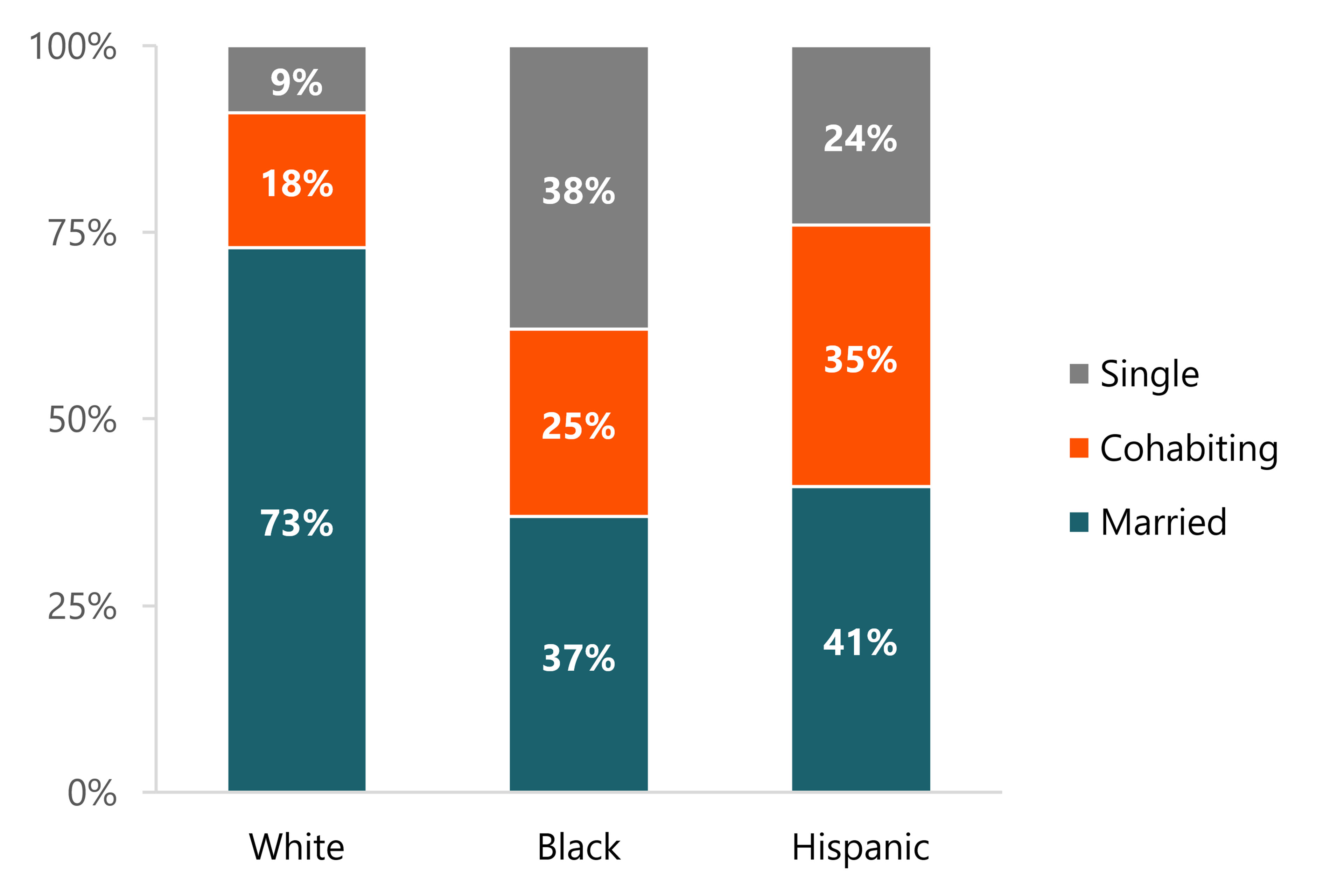 Stacked bar chart showing union status at first birth by race and ethnicity in 2022–2024. Births to White and Hispanic women most often occurred within marriage. Among Black women, births most often occurred while single.