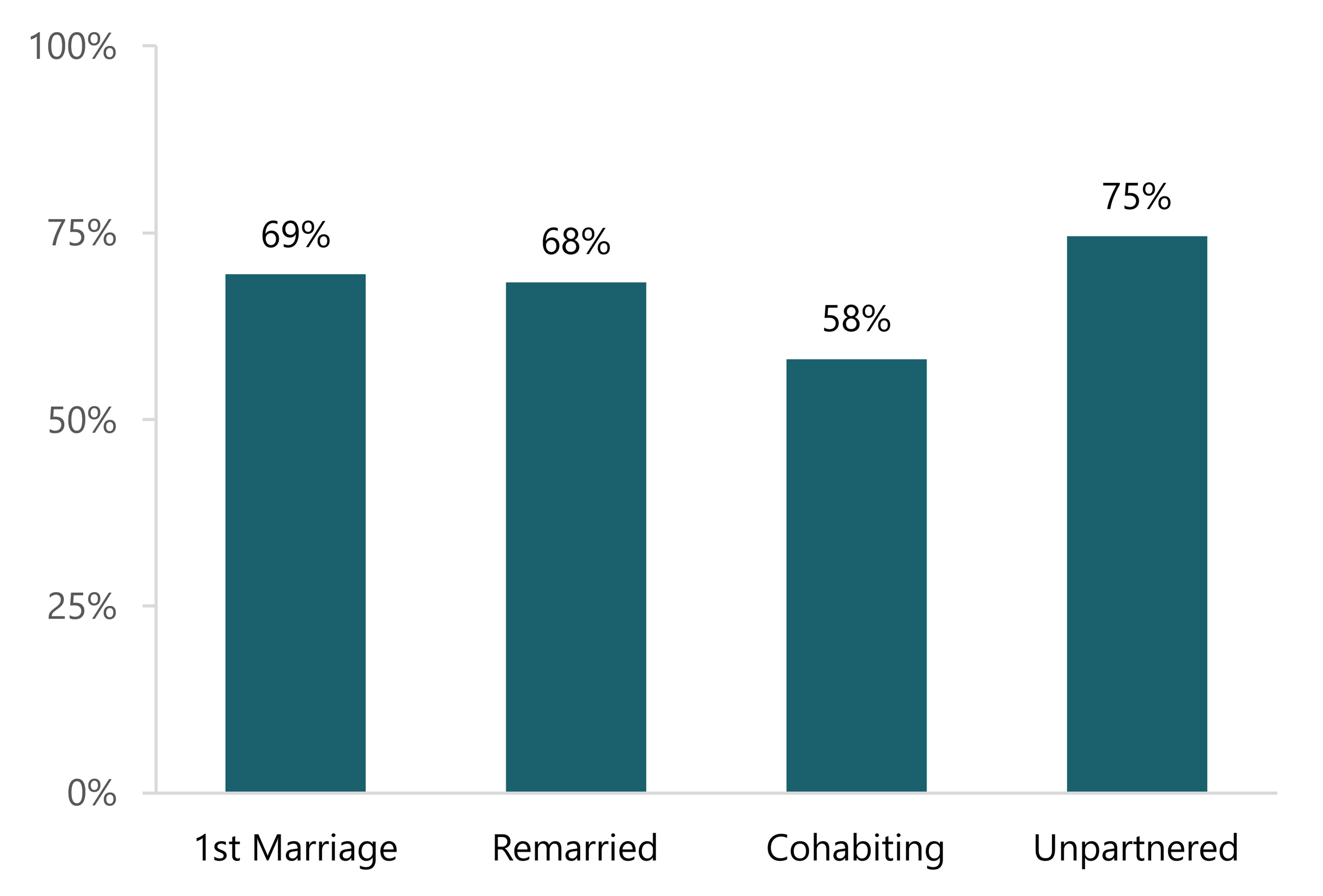 Bar chart showing the percentage of women aged 50 or older who agreed that they carry their religious beliefs with them by partnership status. Agreement was highest among unpartnered women and lowest among cohabiting women. 