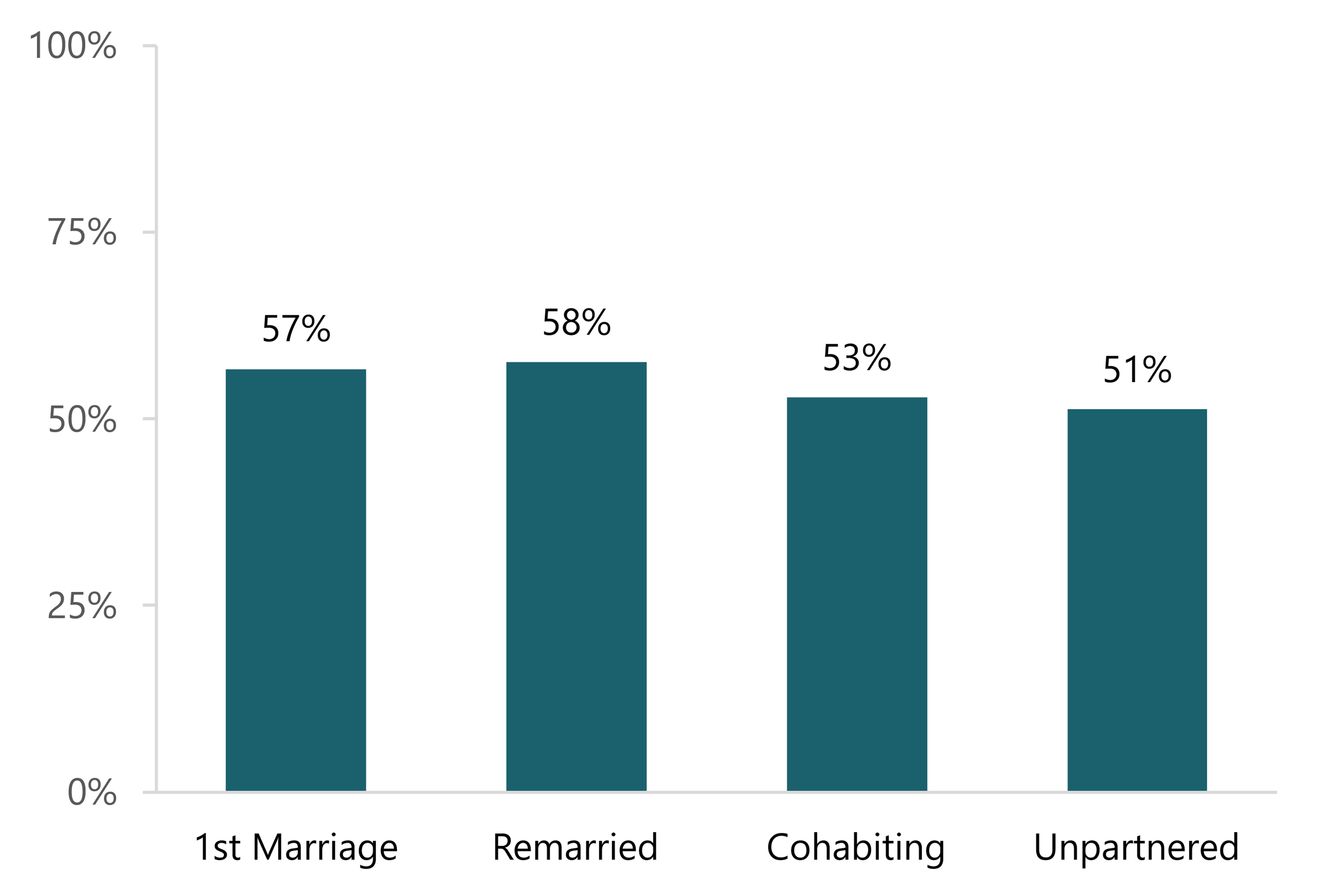 Bar chart showing the percentage of men aged 50 or older who agreed that they carry their religious beliefs with them by partnership status. Agreement was highest among remarried men and lowest among unpartnered men. 