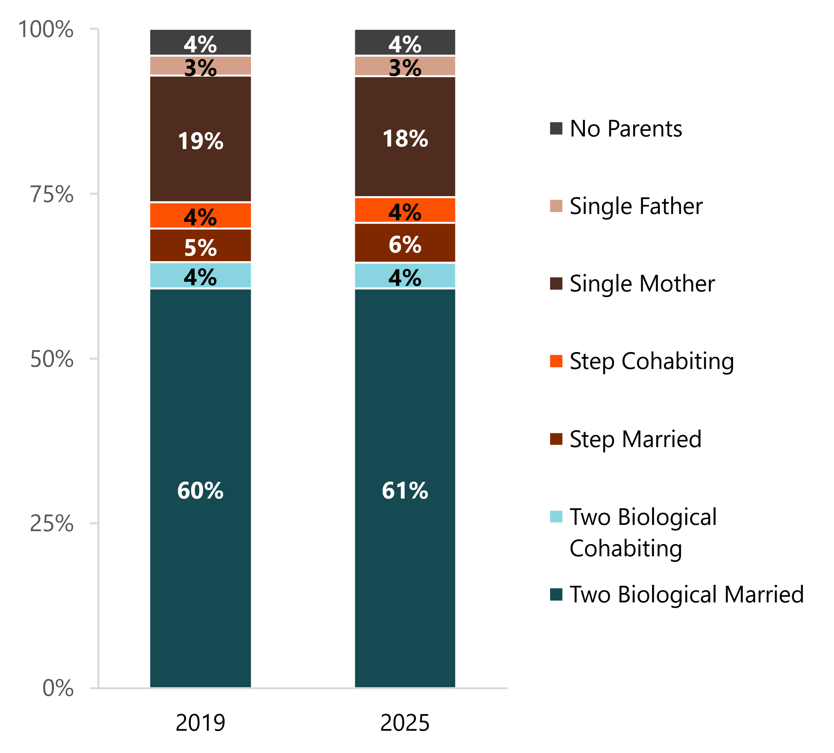Stacked bar chart showing children’s family structure in 2019 and 2025. Most children lived with two biological married parents in both years, followed by single-mother families, with little change over time.
