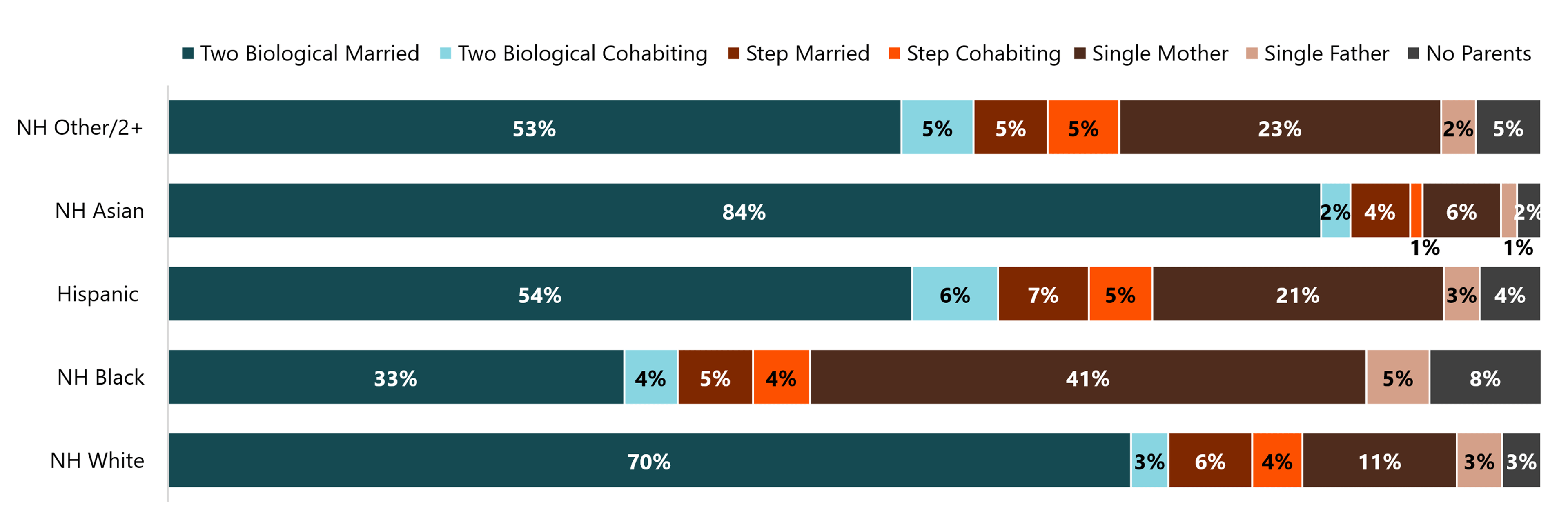 Stacked horizontal bar chart showing children’s family structure by race and ethnicity in 2025. Two biological married-parent families were most common among Asian, White, Hispanic, and non-Hispanic Other/2+ race children, while single-mother families were most common among Black children.