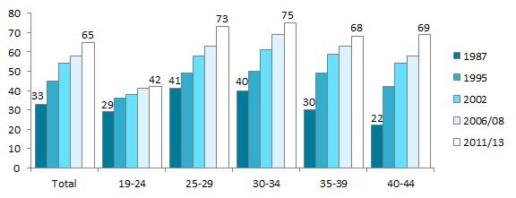 4-shades of blue and white bar chart showing 25 years of change in share of women who ever cohabited