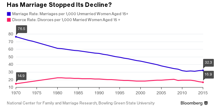 has marriage stopped its decline image 