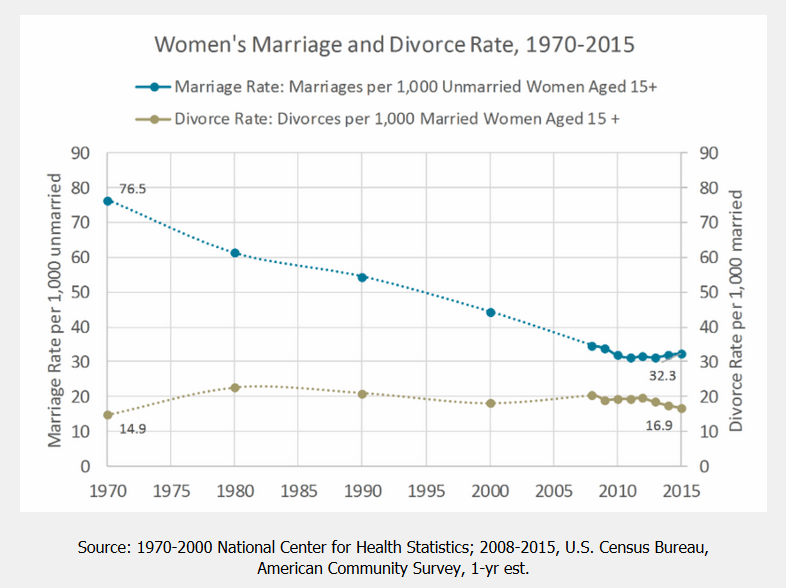 marriage-divorce-rate-combo