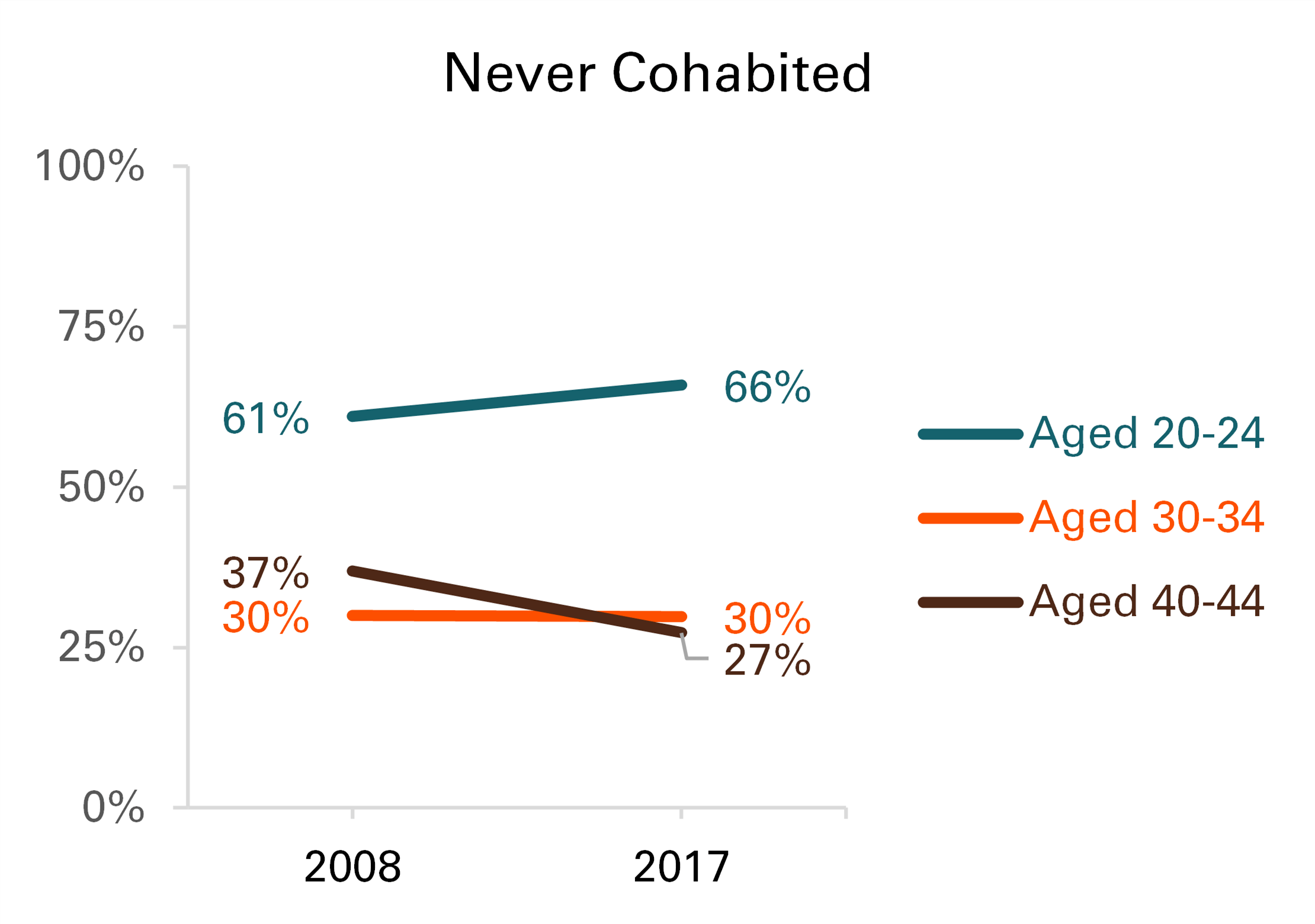 Graph showing Figure 1: The Share of Adults Who Had Never Cohabited and the Share Who Had Never Married by Age Group, 2008 & 2017