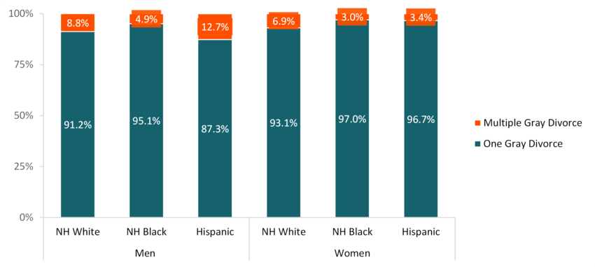 Multiple Gray Divorces: Demographic Trends & Comparisons