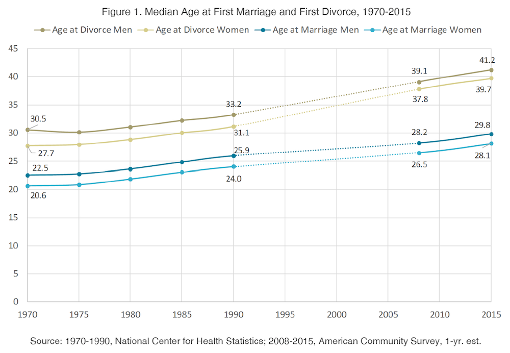 anderson-median-age-first-divorce-2015-fp-17-03-fig1