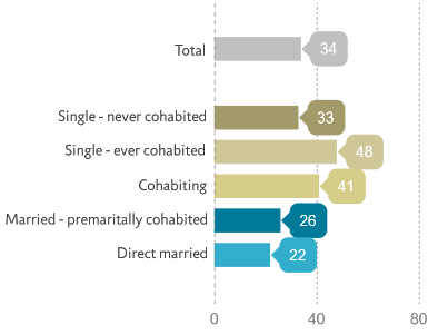 line graph showing Figure 1. "Marriage has not worked out for most people I know."