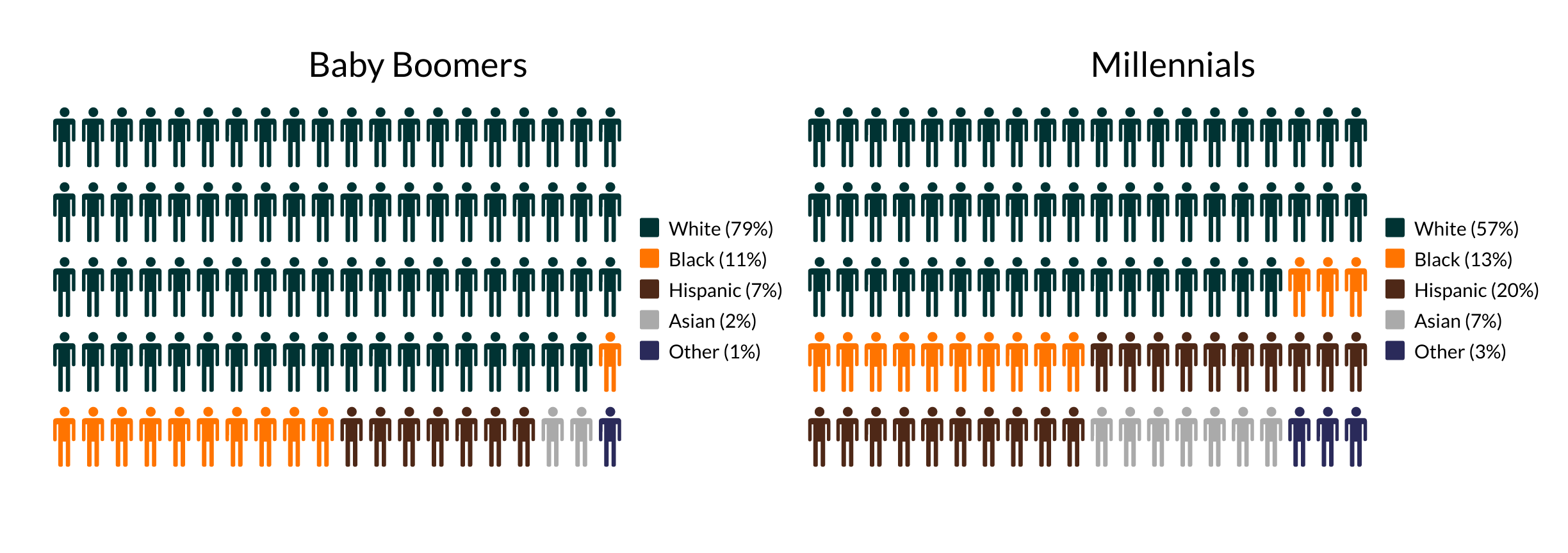 bar chart using different colors of people figures showing Figure 1. Racial and Ethnic Composition of Baby Boomers (1980) and Millennials (2015) Aged 25-34, 2015