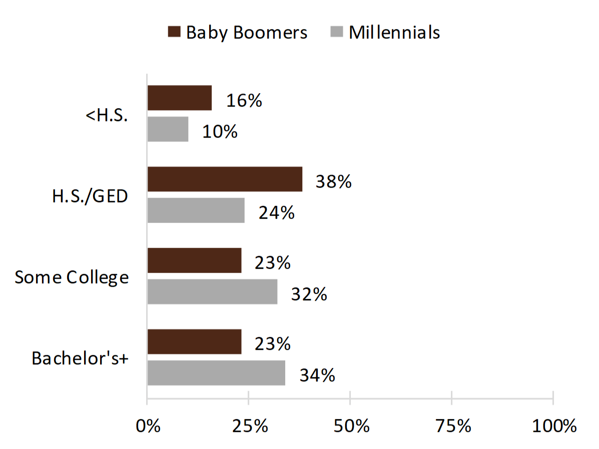 bar chart showing percentages of Figure 3. Educational Attainment of Baby Boomers (1980) and Millennials (2015) Aged 25-34
