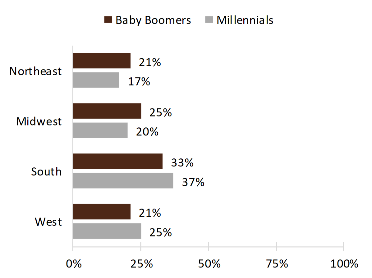 bar chart showing percentages of Figure 4. Region of Residence of Baby Boomers (1980) and Millennials (2015) Aged 25-34