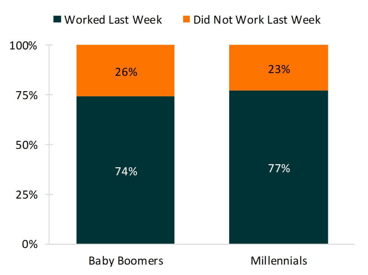 bar chart showing percentages of Figure 5. Those Working Last Week Among Baby Boomers (1980) and Millennials (2015) Aged 25-34