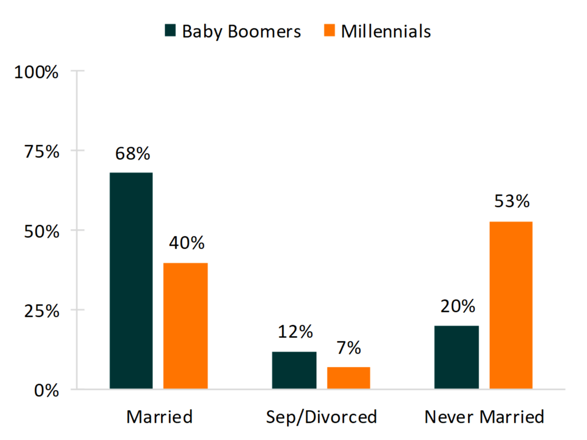 Bar chart showing percentages of Figure 1. Marital Status of Baby Boomers and Millennials Aged 25-34, 1980 and 2015