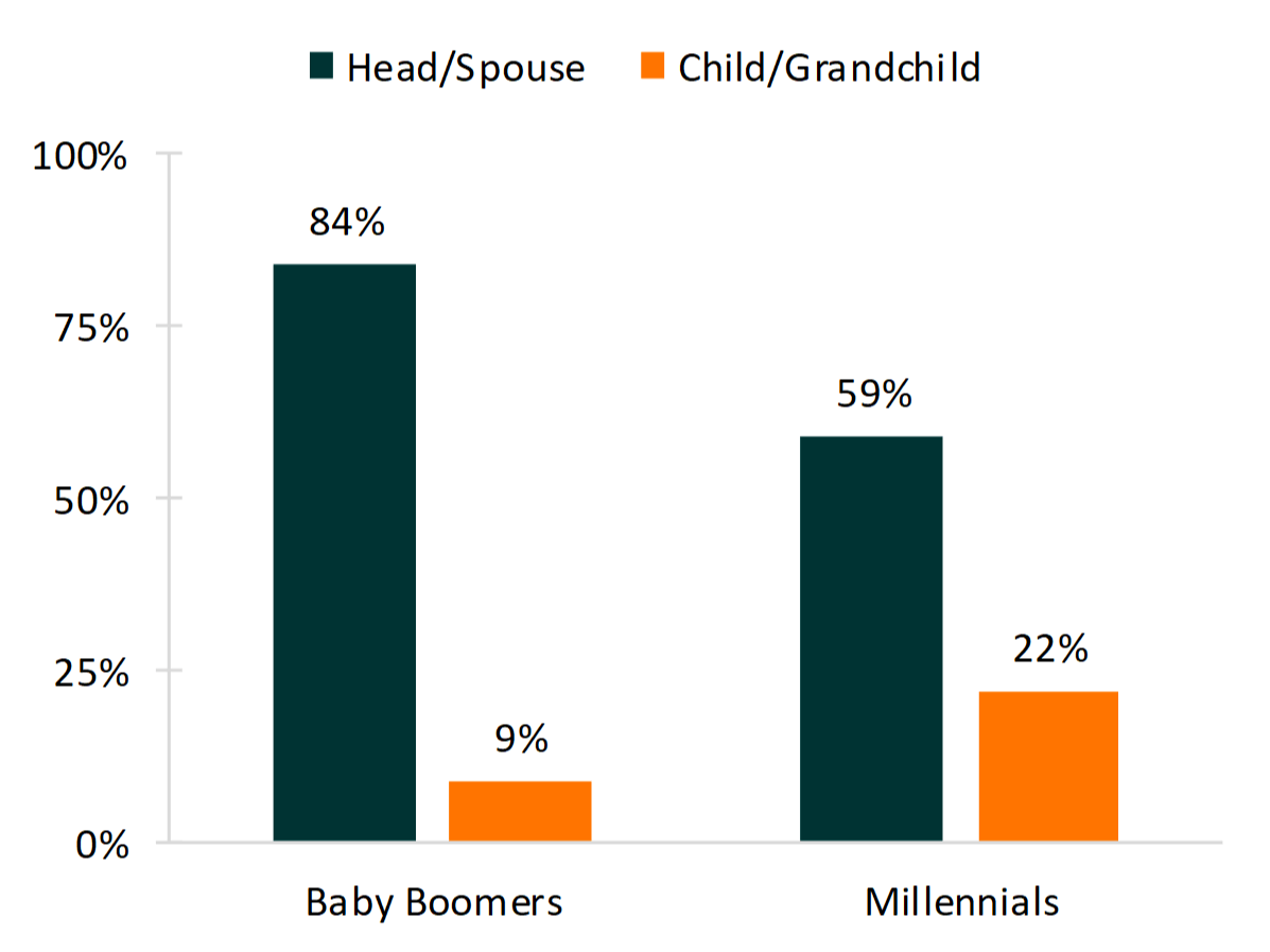 bar chart showing percentages of Figure 2. Residential Independence of Baby Boomers and Millennials Aged 25-34, 1980 and 2015 