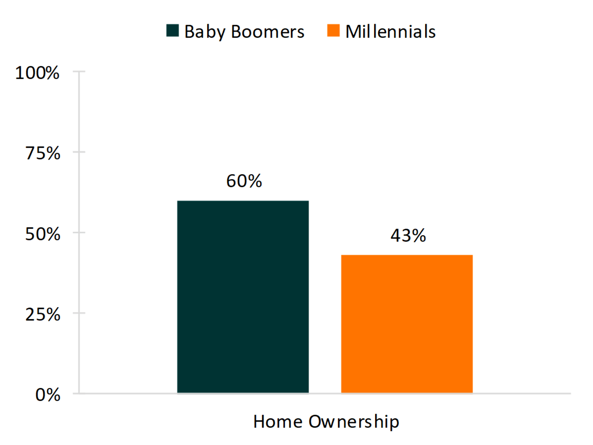 bar chart showing percentages of Figure 3. Home Ownership Among Baby Boomers and Millennials Aged 25-34, 1980 and 2015