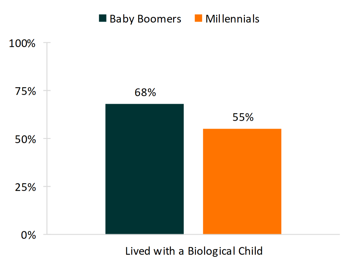 bar chart showing percentages of Figure 4. Baby Boomers and Millennials Aged 25-34 Living with a Biological Child, 1980 and 2015