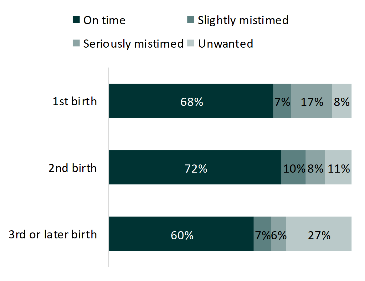 teal bar chart showing Figure 1. Variation in Intendedness by Birth Order