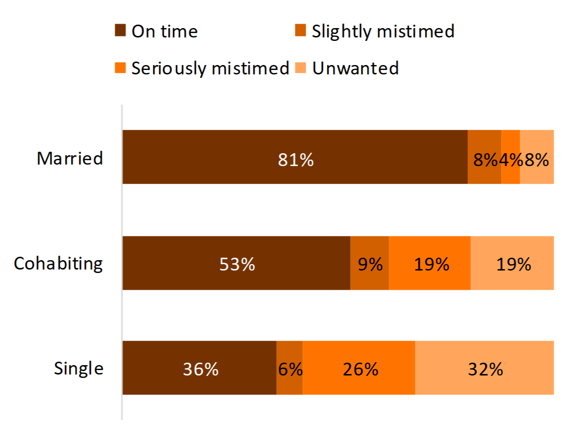 orange bar chart showing Figure 2. Variation in Intendedness by Union Status 