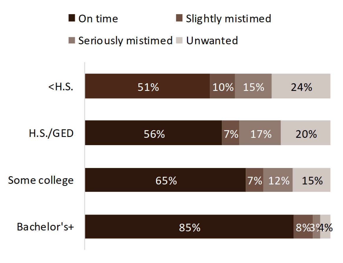 brown bar chart showing Figure 3. Variation in Intendedness by Education