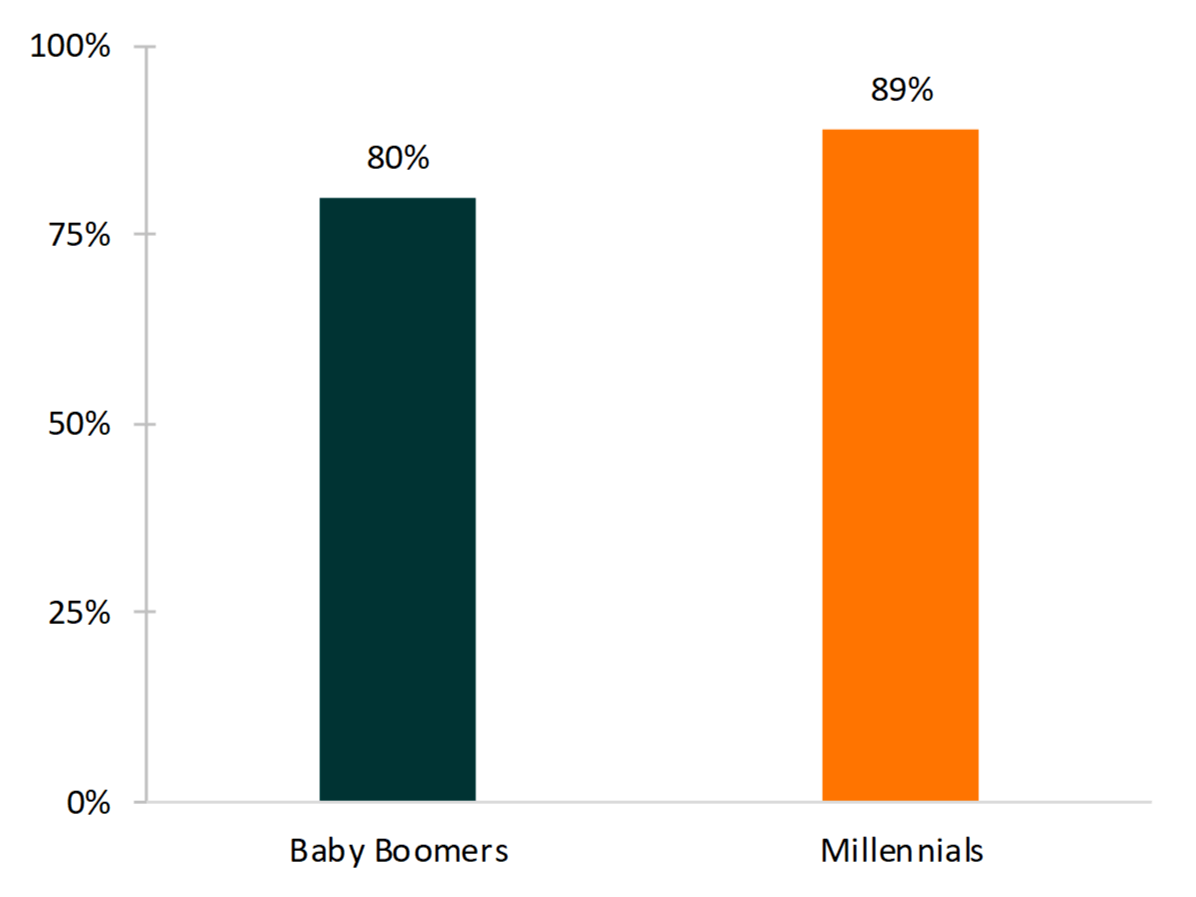 bar chart showing Figure 1. Share of Women Who had Nonmarital Sex by Age 25, by Generation