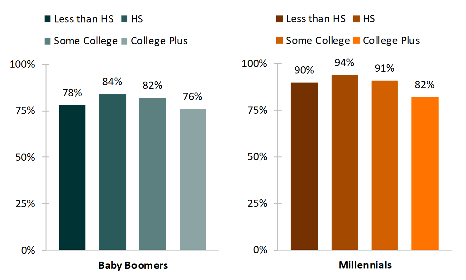 bar chart showing Figure 3. Share of Women Who had Nonmarital Sex by Age 25, by Generation and Educational Attainment