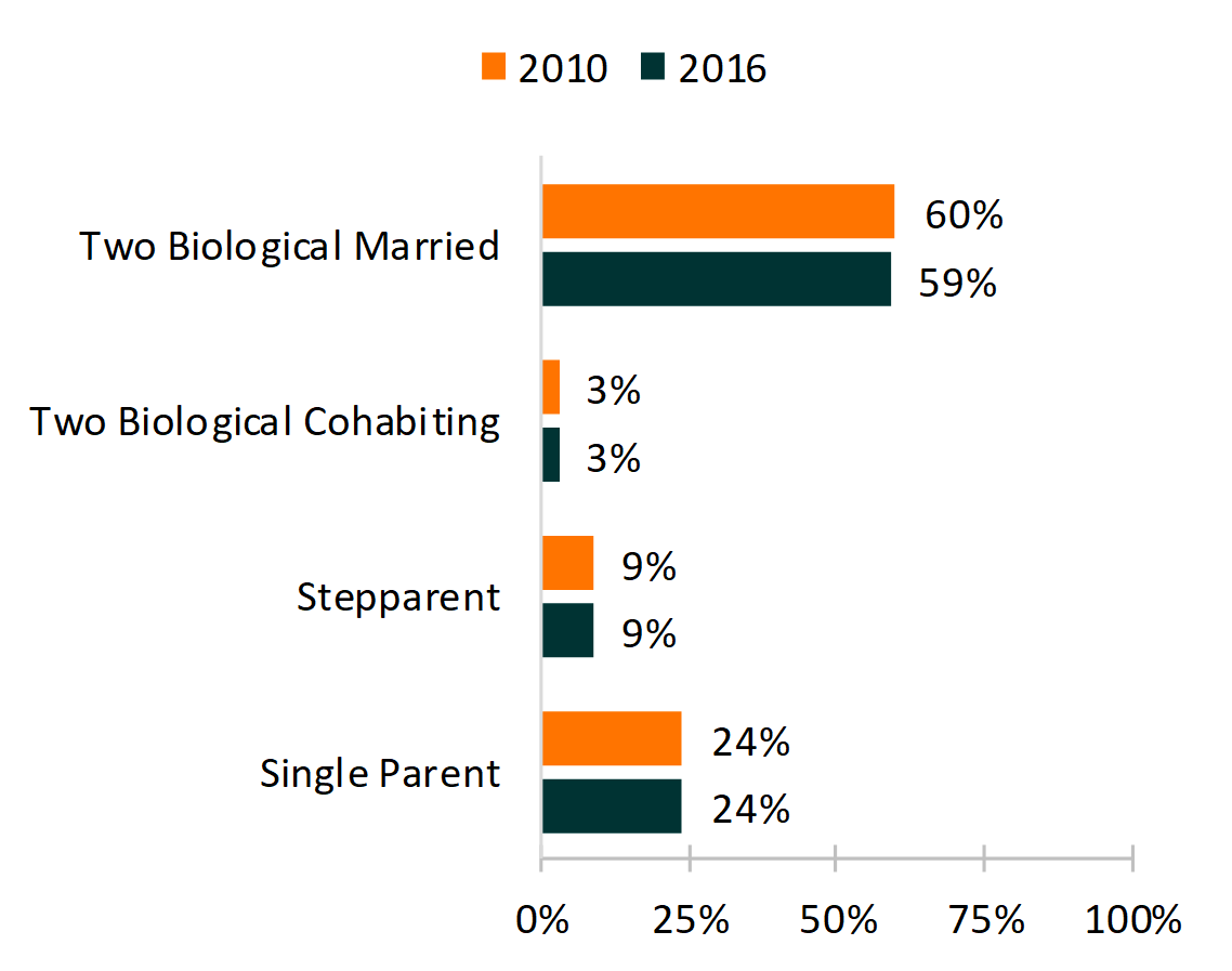 Orange and teal bar chart showing percentages of   Figure 1. Family Structure of Minor Children, 2010 & 2016  