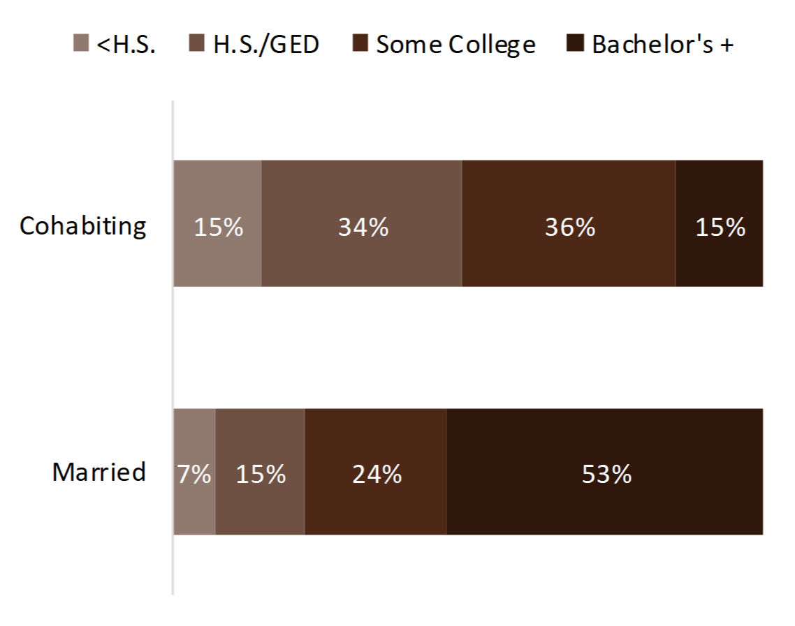 brown bar chart showing percentages of Figure 2. Variation in Parental Educational Attainment Among Children in Two Biological Parent Families, 2016 