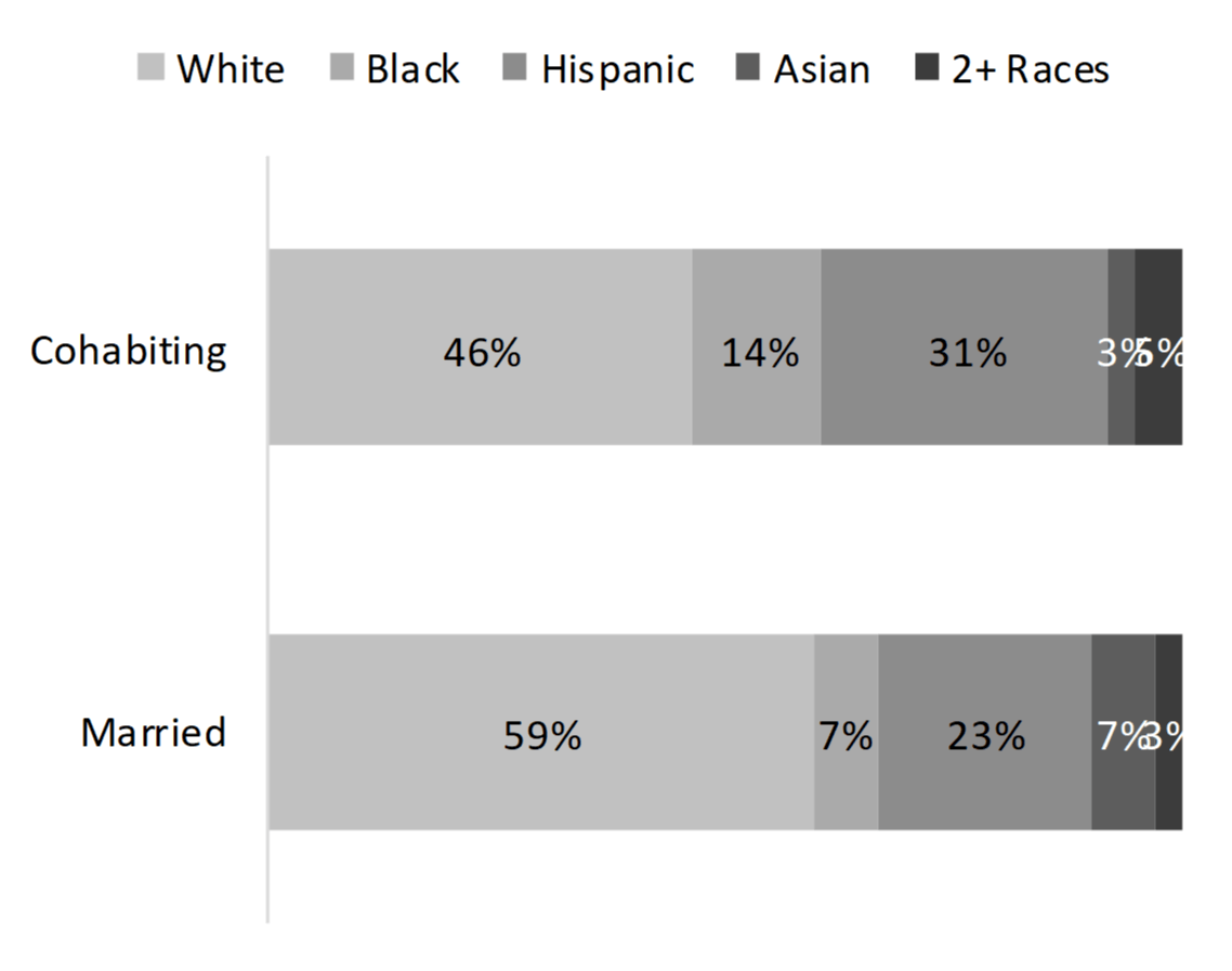 gray bar chart showing percentages of Figure 3. Variation in Racial & Ethnic Composition Among Children in Two Biological Parent Families, 2016 
