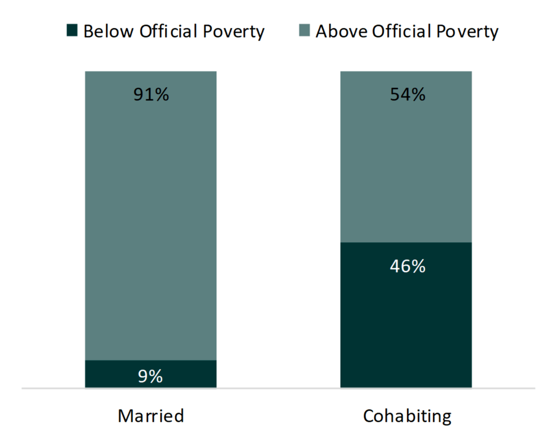 bar chart showing percentages of Figure 4. Poverty (Official and Supplemental) Among Children in Two Biological Parent Families, 2016  