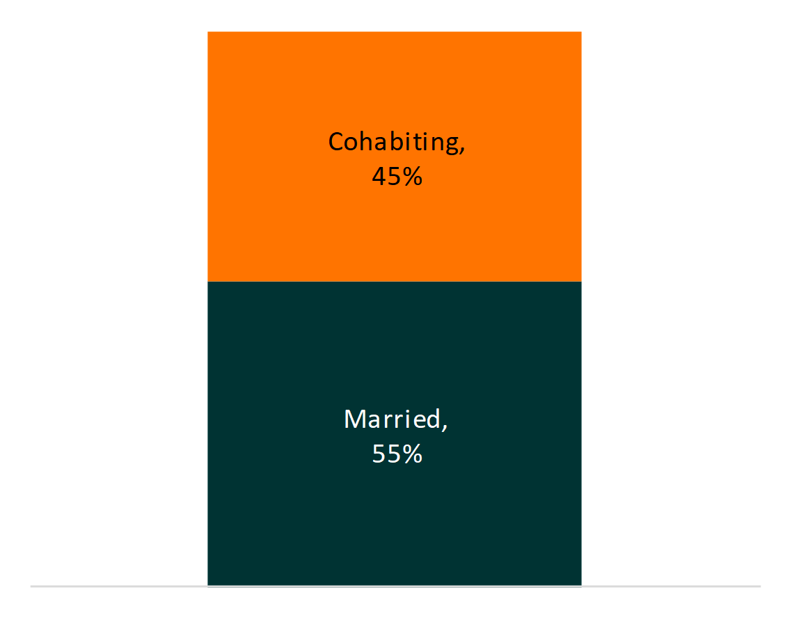 bar chart showing Figure 1. Share of Children Living with Single Mothers or Single Fathers, 2016  