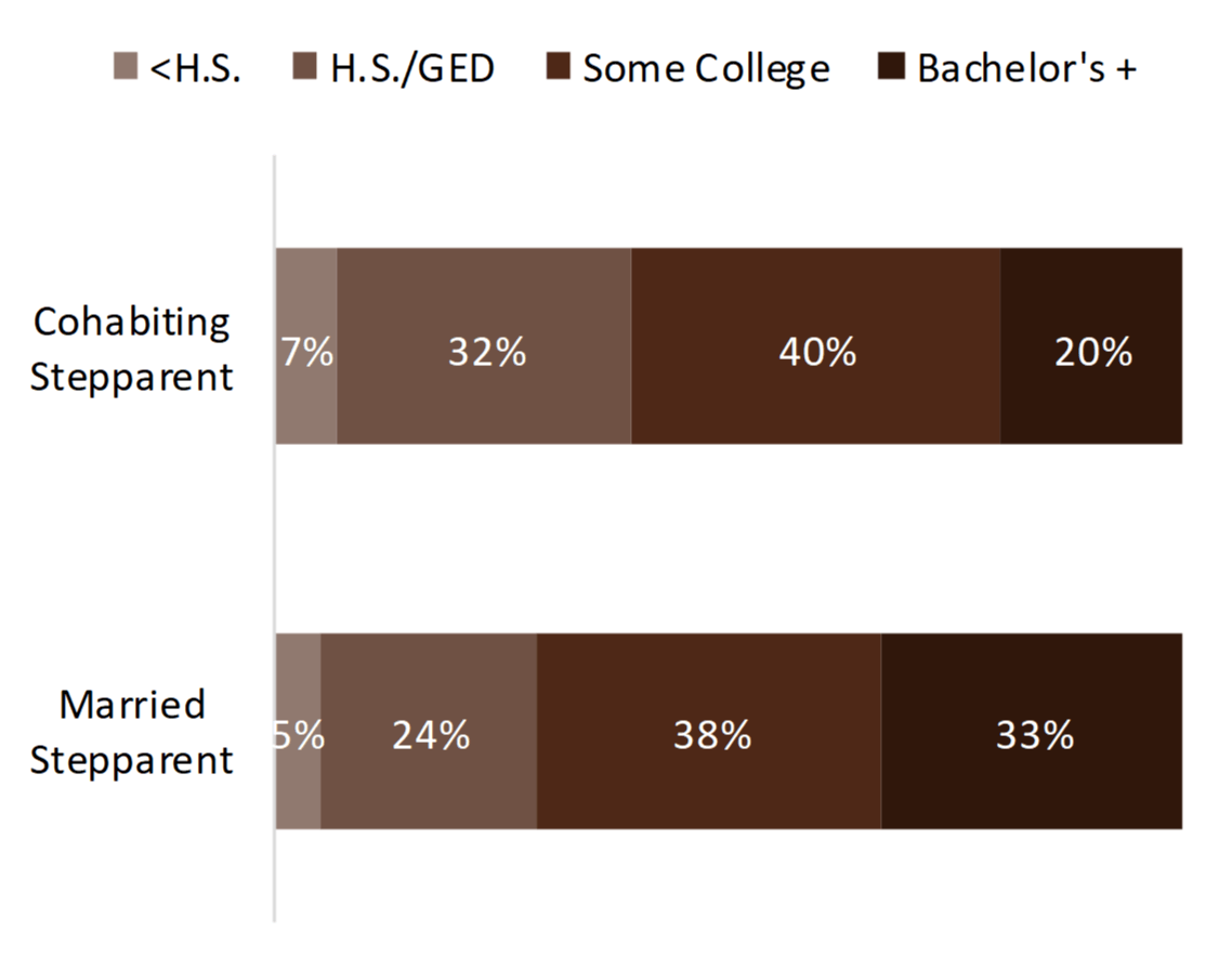 brown bar chart showing Figure 2. Variation in Parental Educational Attainment Among Children in Stepparent Families, 2016